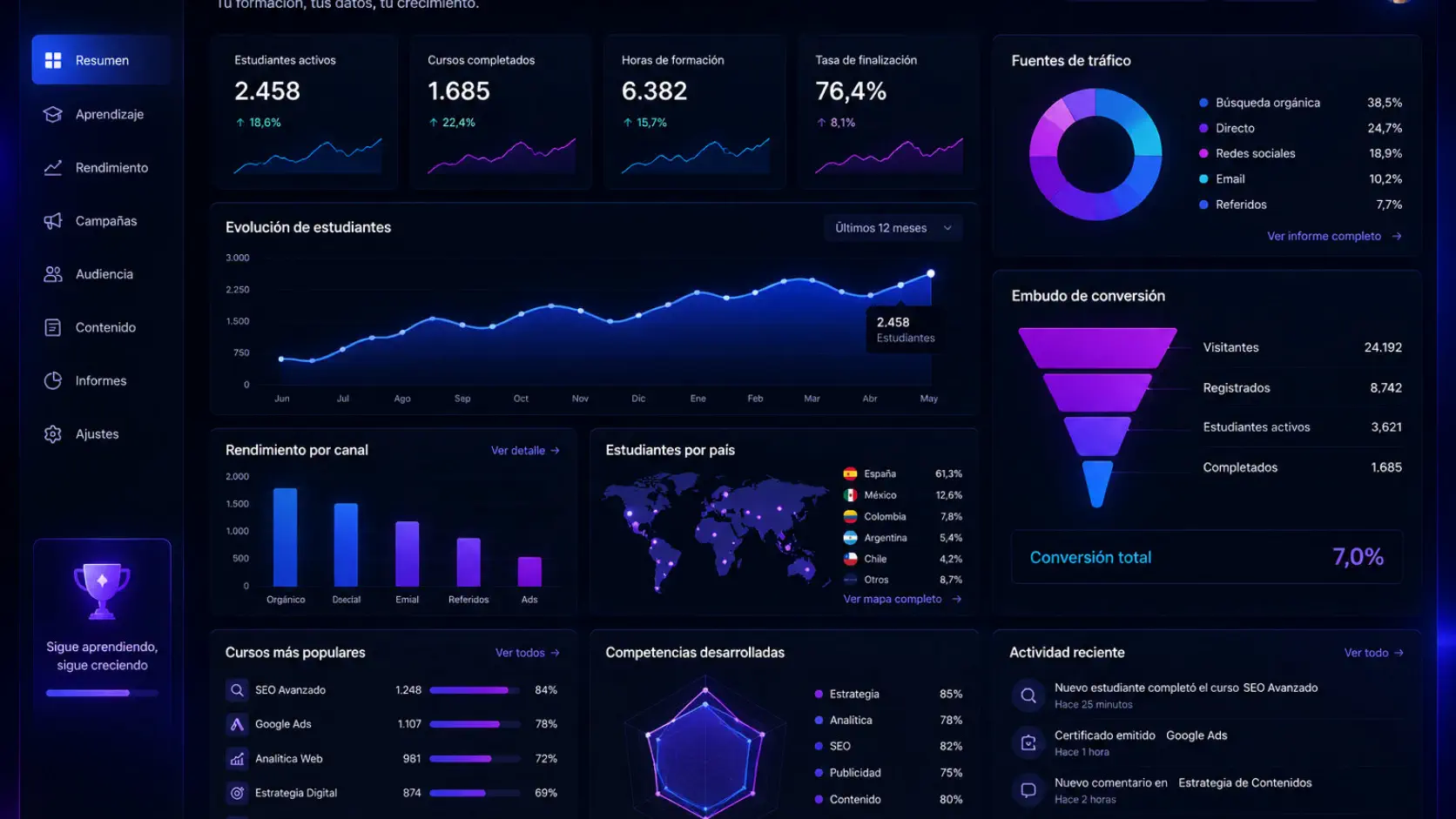 Analítica aplicada a la formación en marketing digital