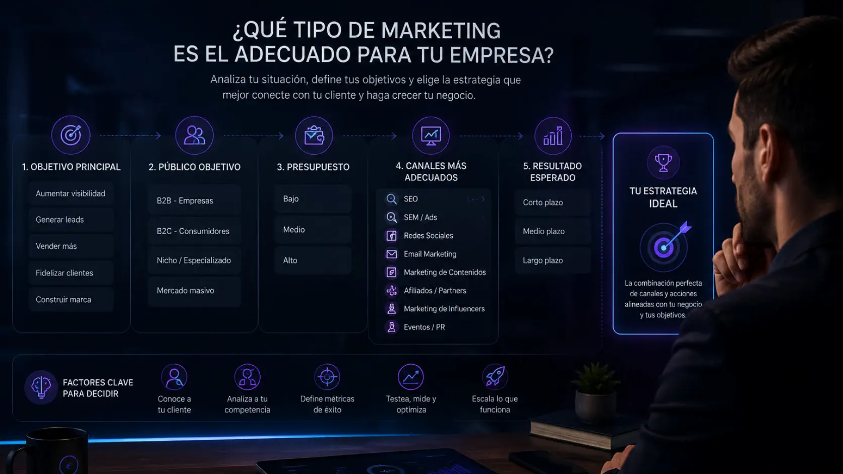 Cómo elegir el tipo de marketing adecuado para una empresa
